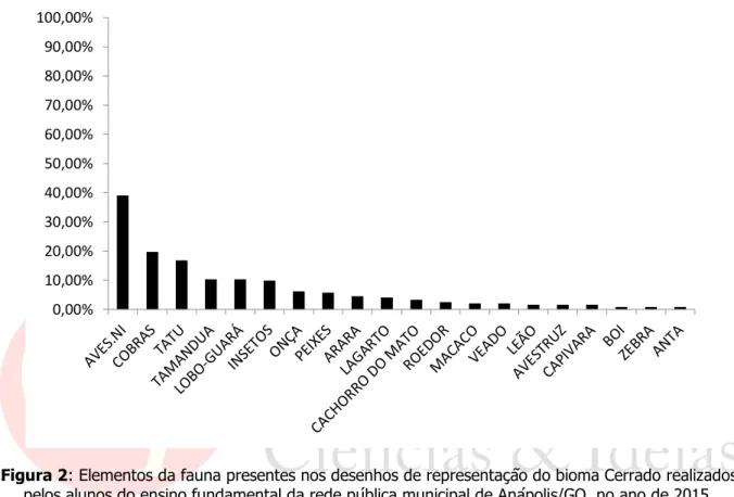 Figura 2: Elementos da fauna presentes nos desenhos de representação do bioma Cerrado realizados  pelos alunos do ensino fundamental da rede pública municipal de Anápolis/GO, no ano de 2015