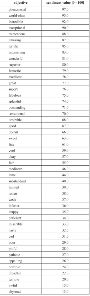 Fig. 5 shows an example of the generated posts when the  final product are sneakers. The top post, by one of the six special  influencers, identifies the product and already express a  sentiment towards it