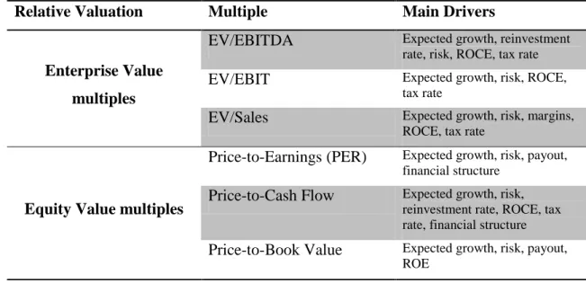 Figure 2: Relative Valuation’s multiples and main drivers 