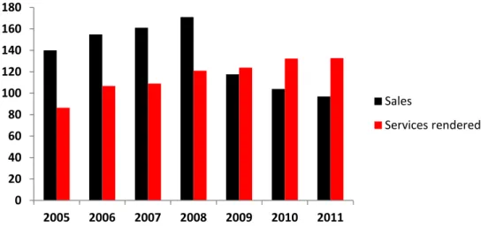Figure 6: Novabase’s EBITDA (in million €) 