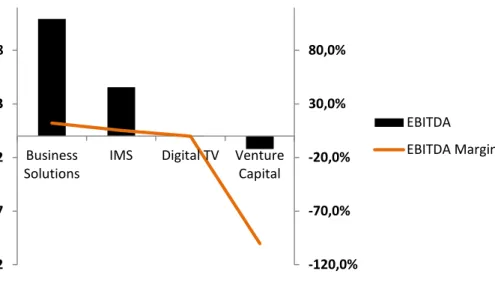 Figure  7:  Novabase’s  EBITDA  (in  million  €)  and  EBITDA  margin  (%)  by  Business  Area 