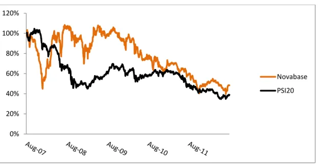 Figure 8: Novabase and PSI 20 stock performance 