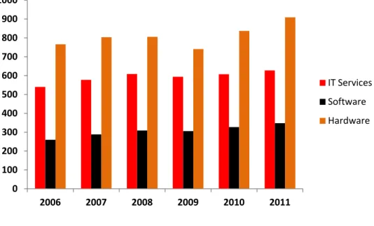 Figure 14: Worldwide IT Spending by Segment (in billion $) 