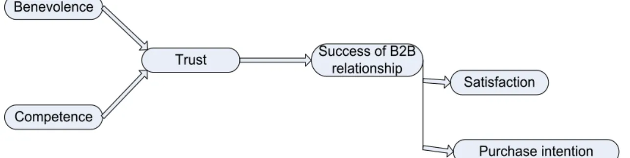 Figure 2. Conceptual model B 