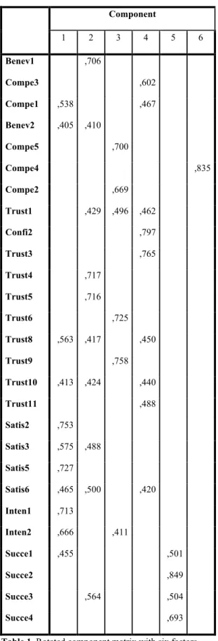 Table 1. Rotated component matrix with six factors  Extraction Method: Principal Component Analysis