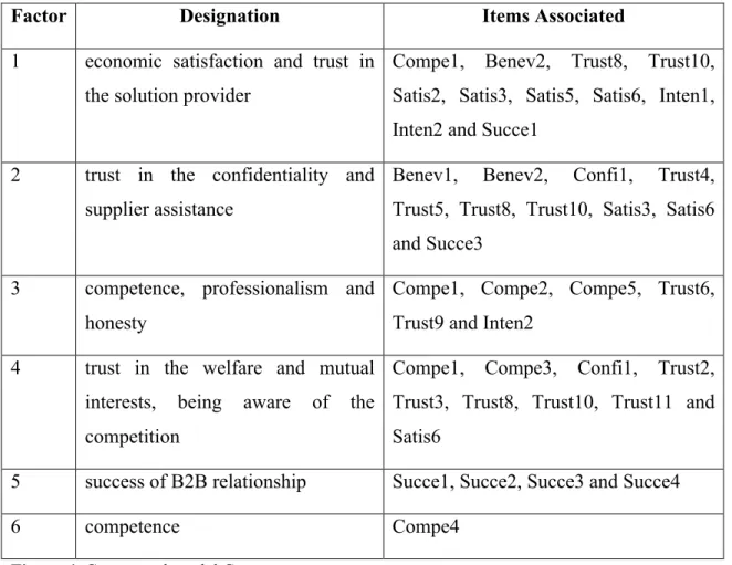 Figure 4. Conceptual model C 