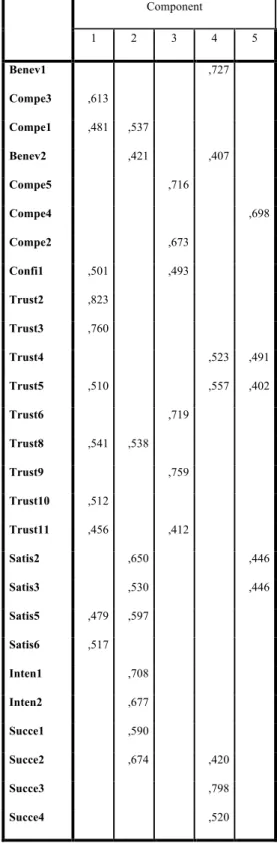 Table 5. Rotated component matrix with five factors. 