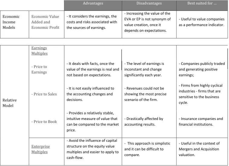 Table 2 – Advantages and drawbacks of the Valuation Methods  