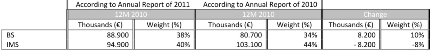 Table 6 – Business segments restructuration in 2010 