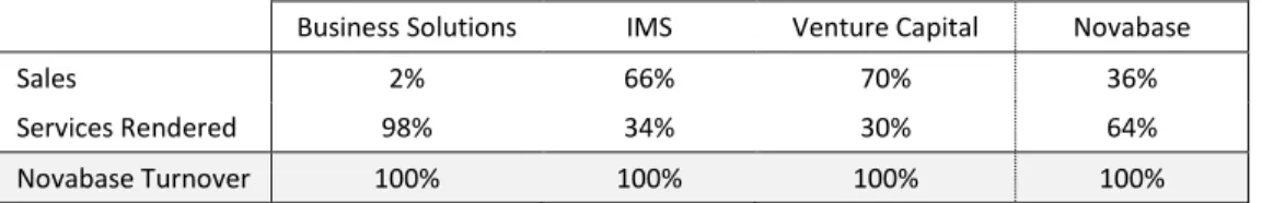 Table 9 – Decomposition of Novabase Turnover at 31 st  December 2013 