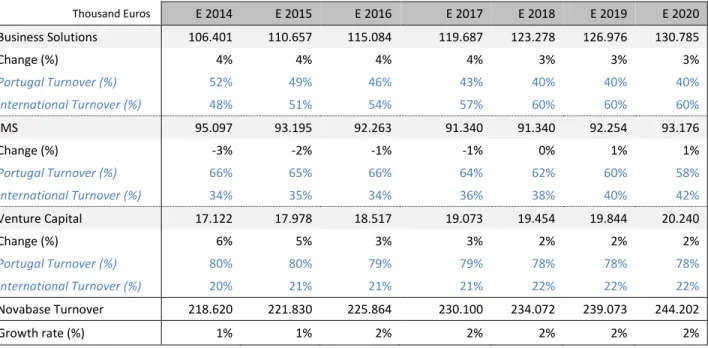 Table 11 – Turnover assumptions by business segment and geography 