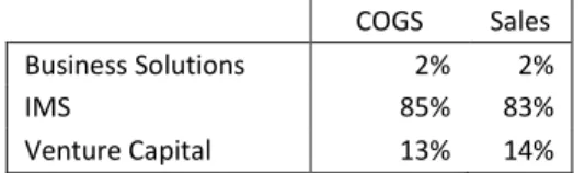 Table 13 – Historical values of Cost of Goods Sold and sales Table 12 – Weight of COGS and Sales by business segment 