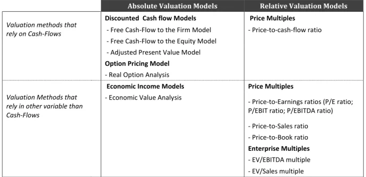 Table 1 – Valuation Methods (Source: Valuation for Mergers and Acquisitions (2013) by Pearson Educational Inc.)  