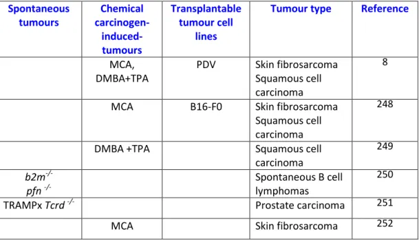 Table  5  -  Mouse  tumour  models  implicating  γδ  γδ  γδ  γδ  T  cells  in  tumour  immunosurveillance