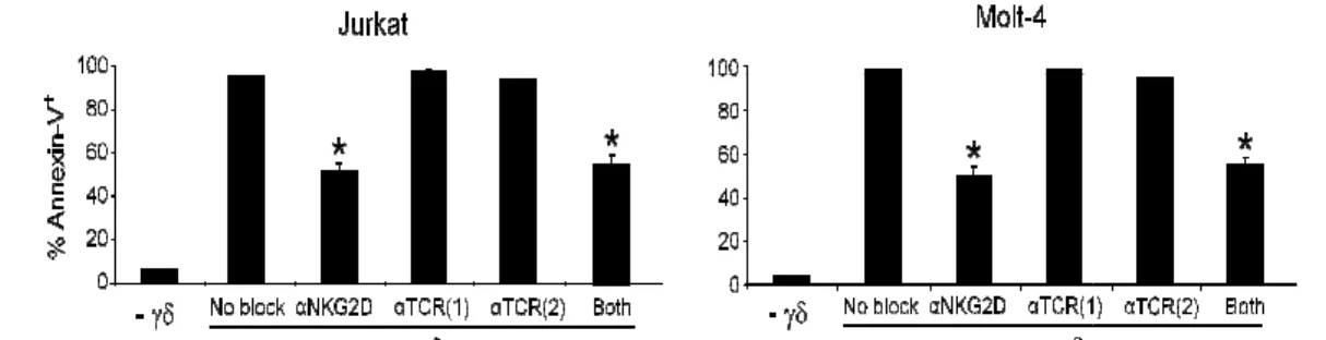 Figure   3 - NKG2D (but not TCR) mediates V recognition.  γδ -PBL  were  incu