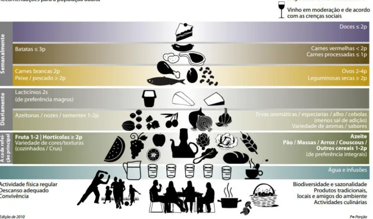 Figura 6: Pirâmide Dieta Mediterrânica. 56 