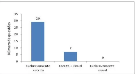 Figura 1: Número de questões para os tipos de linguagem analisados para a Microbiologia nas provas  do ENEM.