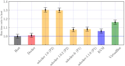 Figure 2: Compilation time for the MasterCode framework using the different setups we considered in our benchmark, averaged over ten repetitions of the benchmark and then shown as a ratio over the result obtained on the host