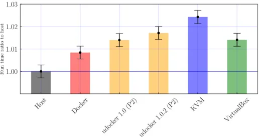 Figure 3: Running time for a test MasterCode CMSSM sampling campaign, on our test machine, using different setups