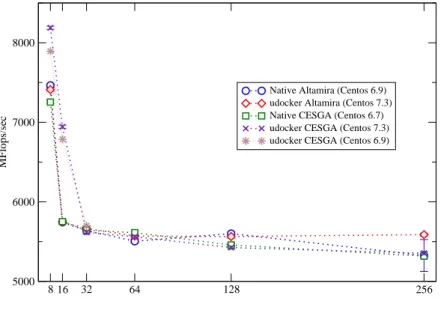 Figure 4: Weak scaling analysis of the performance of the Lattice Dirac Operator (local lattice 32 4 ) using a containerized version of the application with udocker, compared with the performance of the code used in the classical way (native performance)