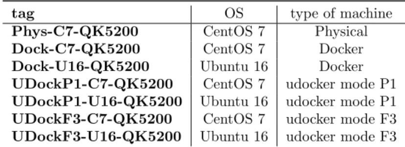 Table 4: Execution environments for the DisVis and Gromacs applications.