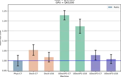 Figure 6: Ratio between runtime values of Docker or udocker and the physical machine of the Gromacs use case