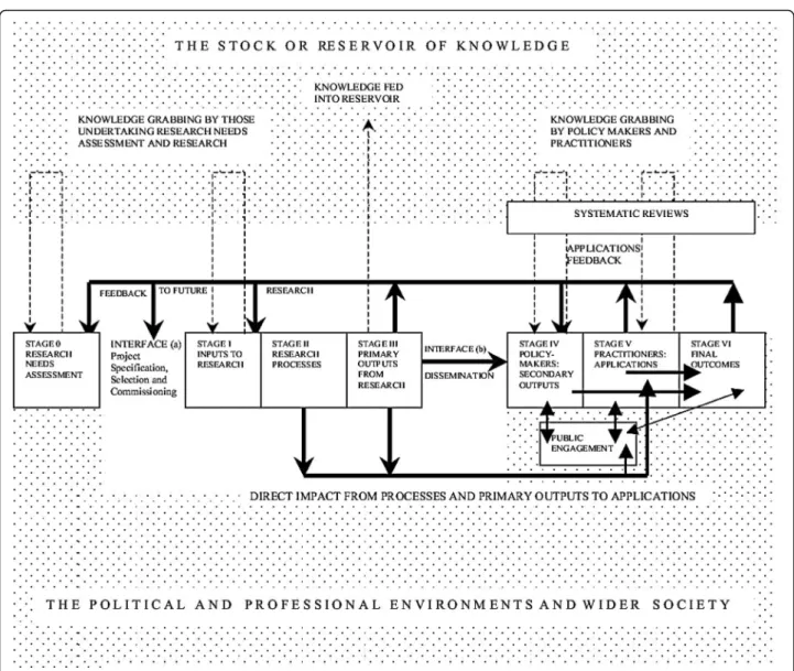 Fig. 1 The place of policy-making in the stages of assessment of research utilisation and outcomes [1]