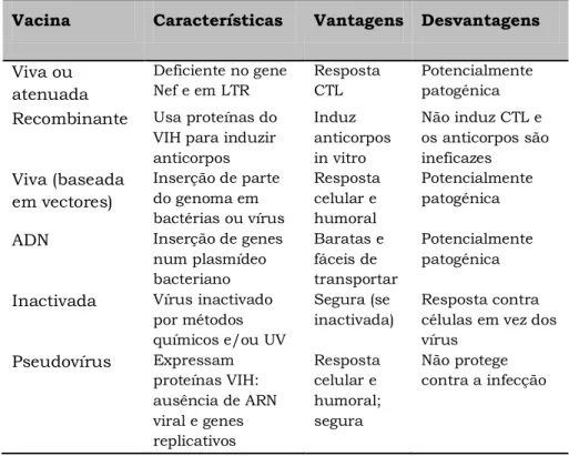 Tabela 2. Tipo de vacinas produzidas para o VIH-1. 