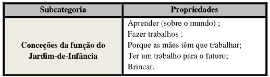 Tabela 5. Categoria &#34; A importância do Jardim-de-Infância&#34; 