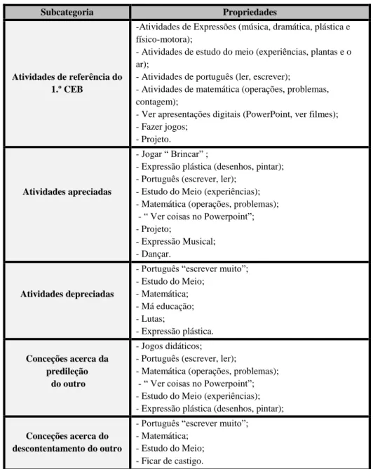 Tabela 10. Categoria&#34; As práticas desenvolvidas no 1.º CEB”