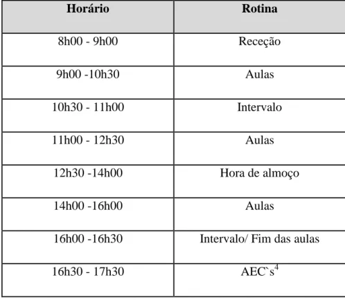 Tabela 2. Organização do tempo letivo 