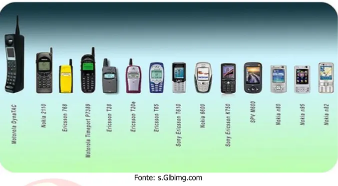 Figura 2: A evolução do aparelho celular 