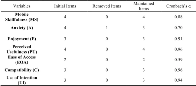 Table 2 - Items removed and maintained after scale purification. 
