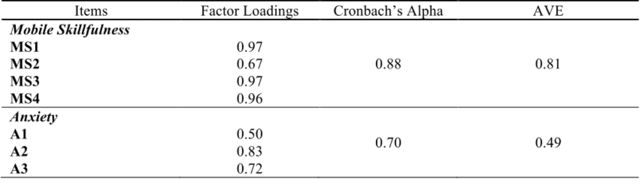 Table 4 - Reliability, average variance extracted, and factor loading of items. 