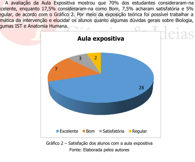 Gráfico 2 – Satisfação dos alunos com a aula expositiva  Fonte: Elaborada pelos autores 