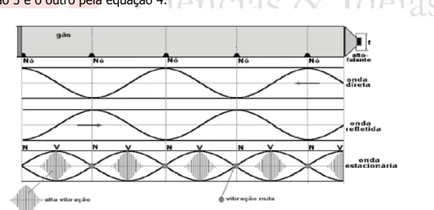 Figura 6: Tubo de Kundt: representação das ondas estacionárias  (SAAB et  al., 2003) Fonte: 