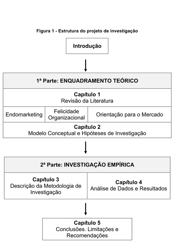 Figura 1 - Estrutura do projeto de investigação 