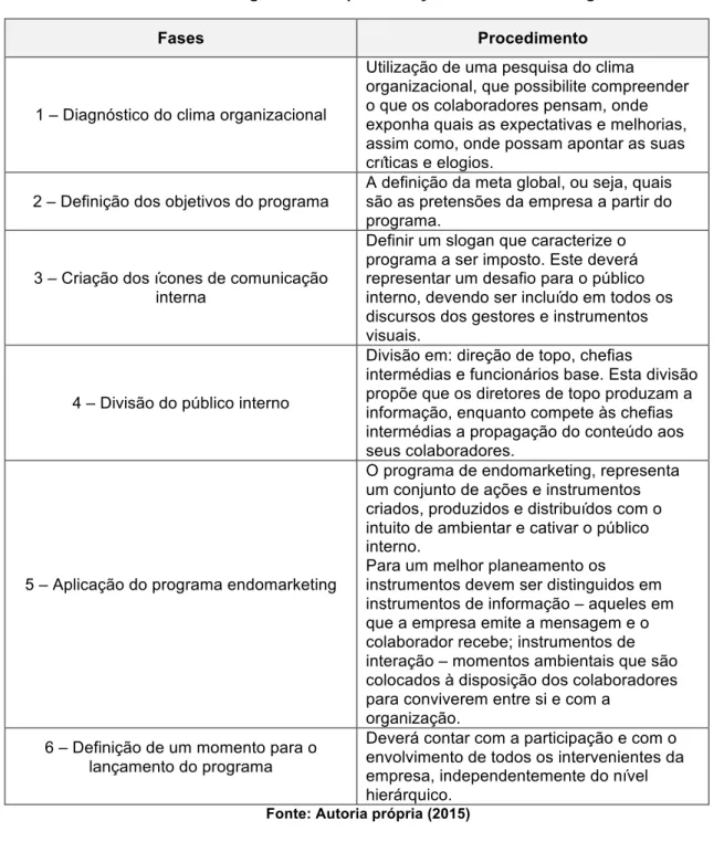 Tabela 1 - Programa de implementação do endomarketing 