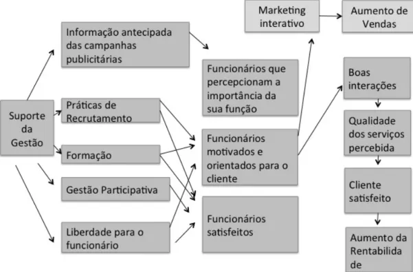 Figura 3 - Modelo de marketing interno de Christian Grönroos 