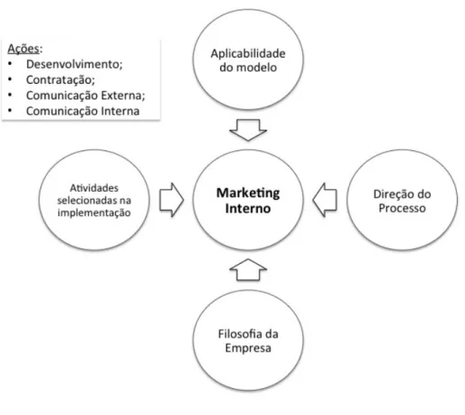 Figura 7 - Relação entre marketing interno e marketing externo 