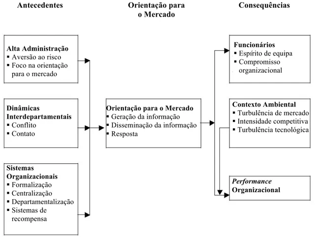 Figura 9 – Antecedentes e Consequências da Orientação para o Mercado 