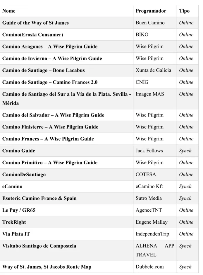 Tabela 1 – Lista de aplicações móveis sobre os Caminhos de Santiago para iOS. 
