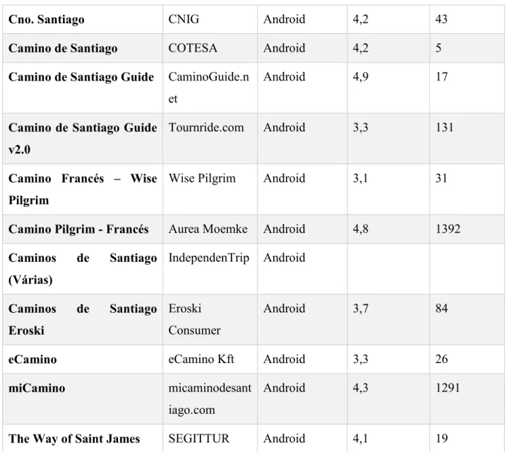 Tabela 3 – Lista de aplicações móveis relevantes sobre os Caminhos de Santiago para iOS e Android