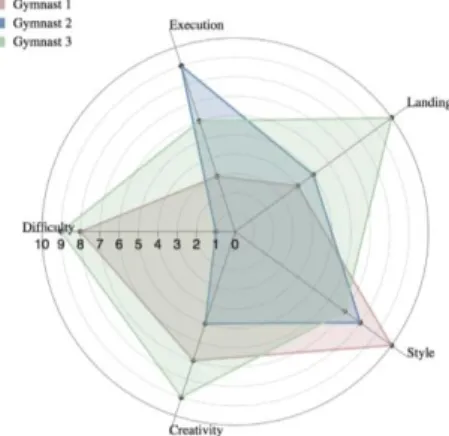 Figure 3.7 - Histogram Example  Figure 3.8 - Radar Chart Example 