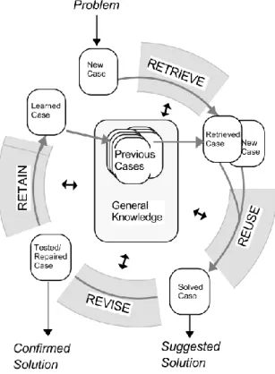 Figure 3.9 - Case-based Reasoning Cycle [24] 