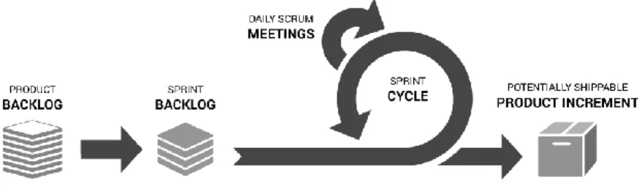 Figure 4.1 – General Scrum Workflow [35] 