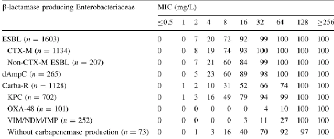 Tabela 1: Concentração inibitória mínima de temocilina contra Enterobacteriaceae produtoras de diferentes - -lactamases