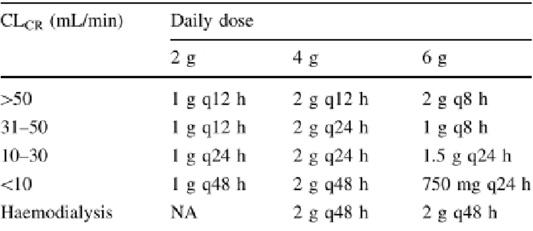 Tabela 5: Ajustamento da dose de temocilina em doentes com função renal alterada. 