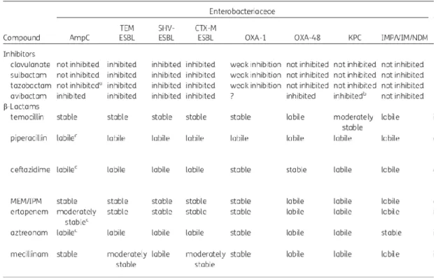 Tabela 7: Estabilidade de  vários antibióticos  -lactâmicos  e atividade de  vários inibidores das  -lactamases  contra -lactamases em Enterobacteriaceae multirresistentes