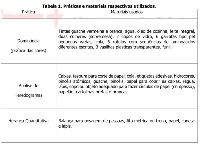 Tabela 1. Práticas e materiais respectivos utilizados . 
